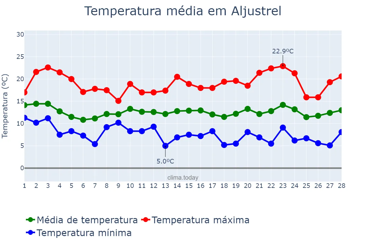 Temperatura em fevereiro em Aljustrel, Beja, PT