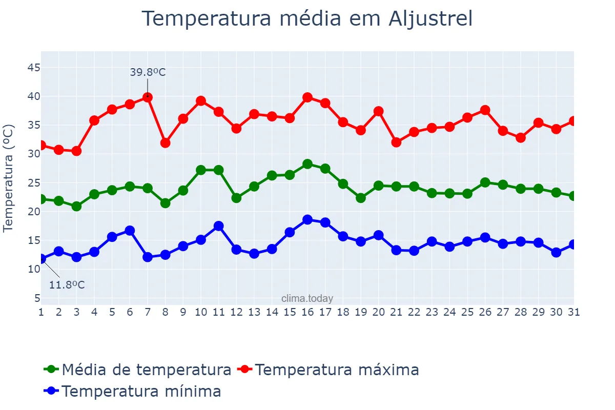 Temperatura em julho em Aljustrel, Beja, PT