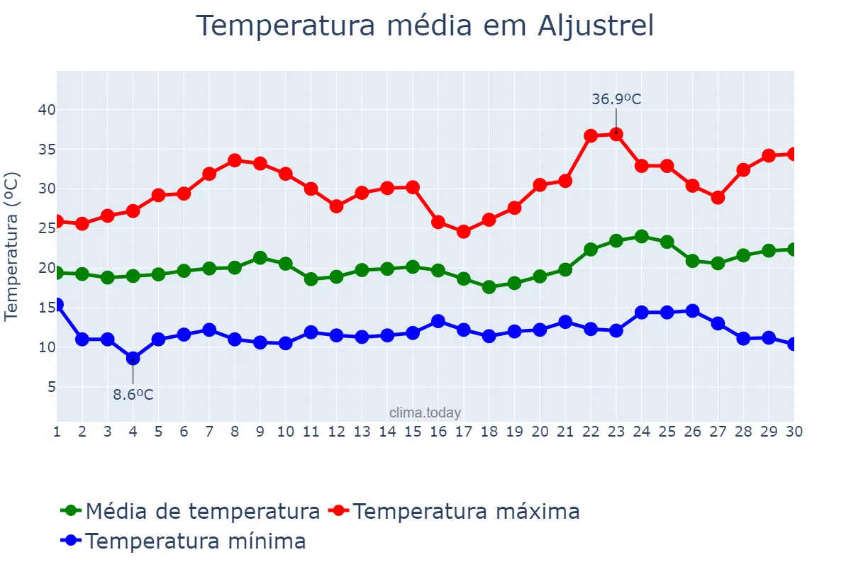 Temperatura em junho em Aljustrel, Beja, PT