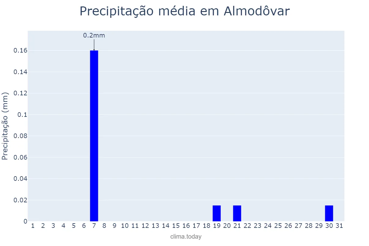 Precipitação em agosto em Almodôvar, Beja, PT