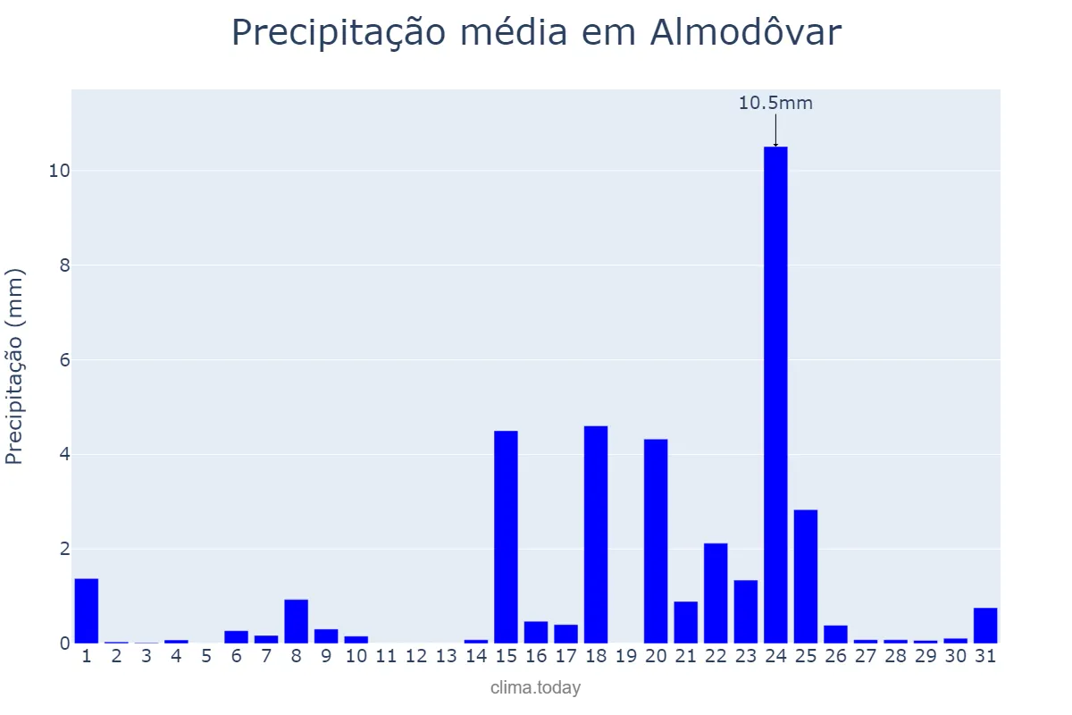 Precipitação em janeiro em Almodôvar, Beja, PT