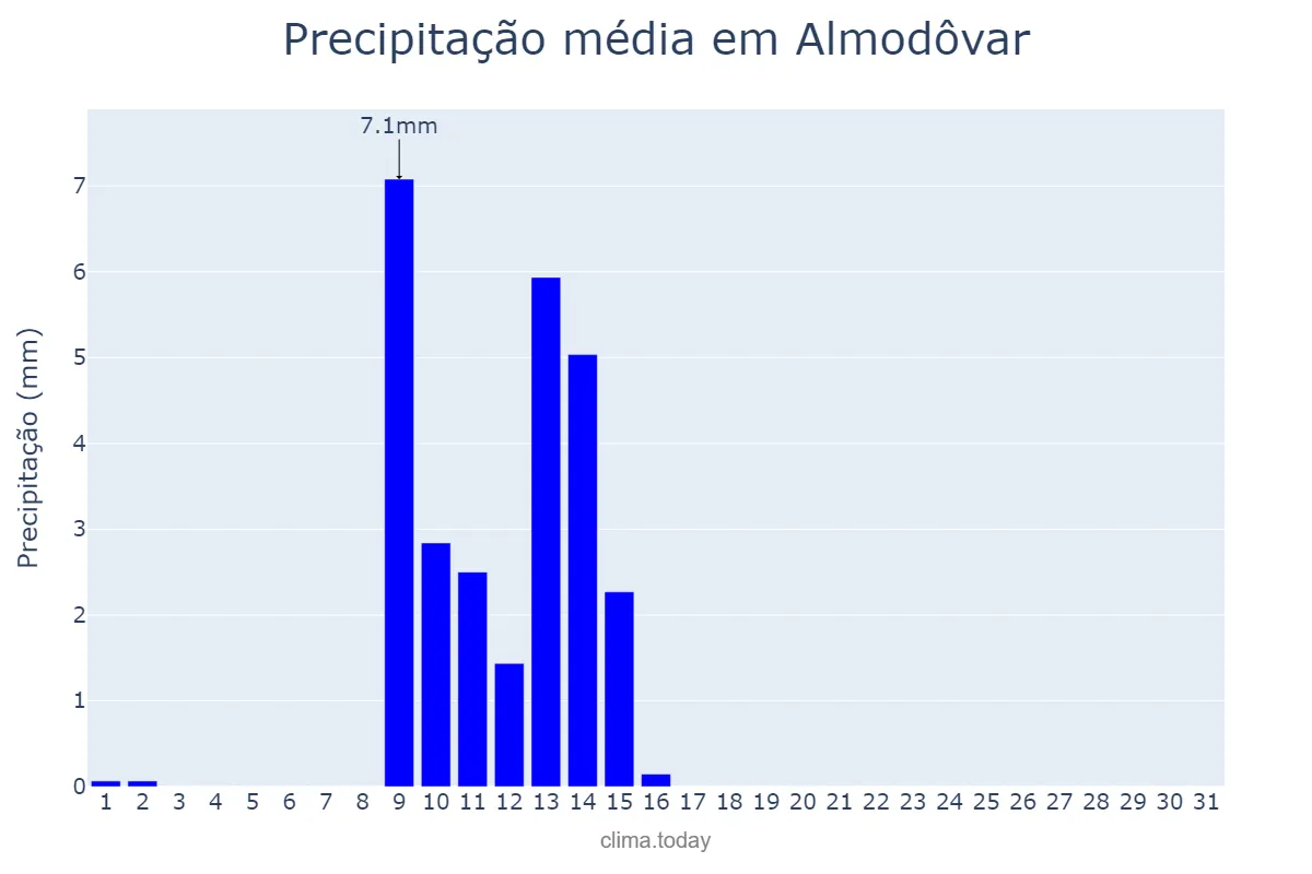Precipitação em maio em Almodôvar, Beja, PT