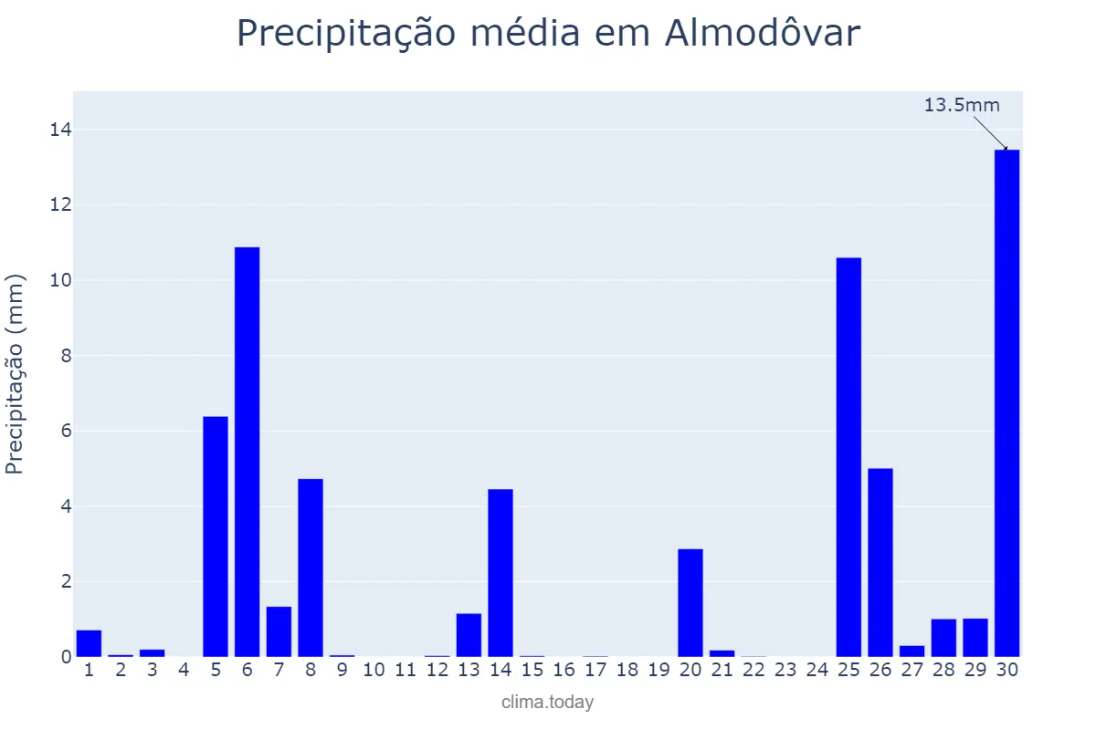 Precipitação em novembro em Almodôvar, Beja, PT