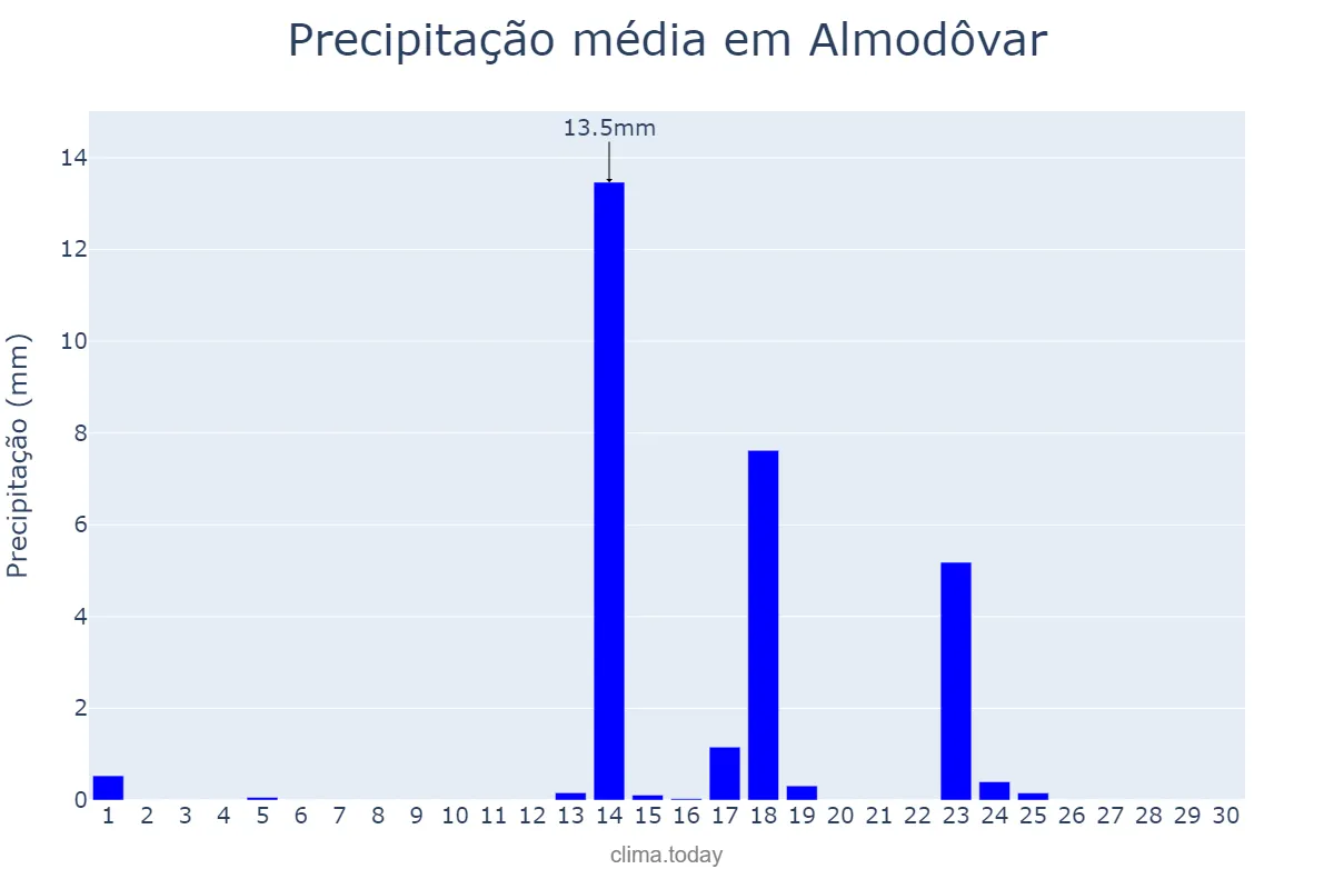Precipitação em setembro em Almodôvar, Beja, PT