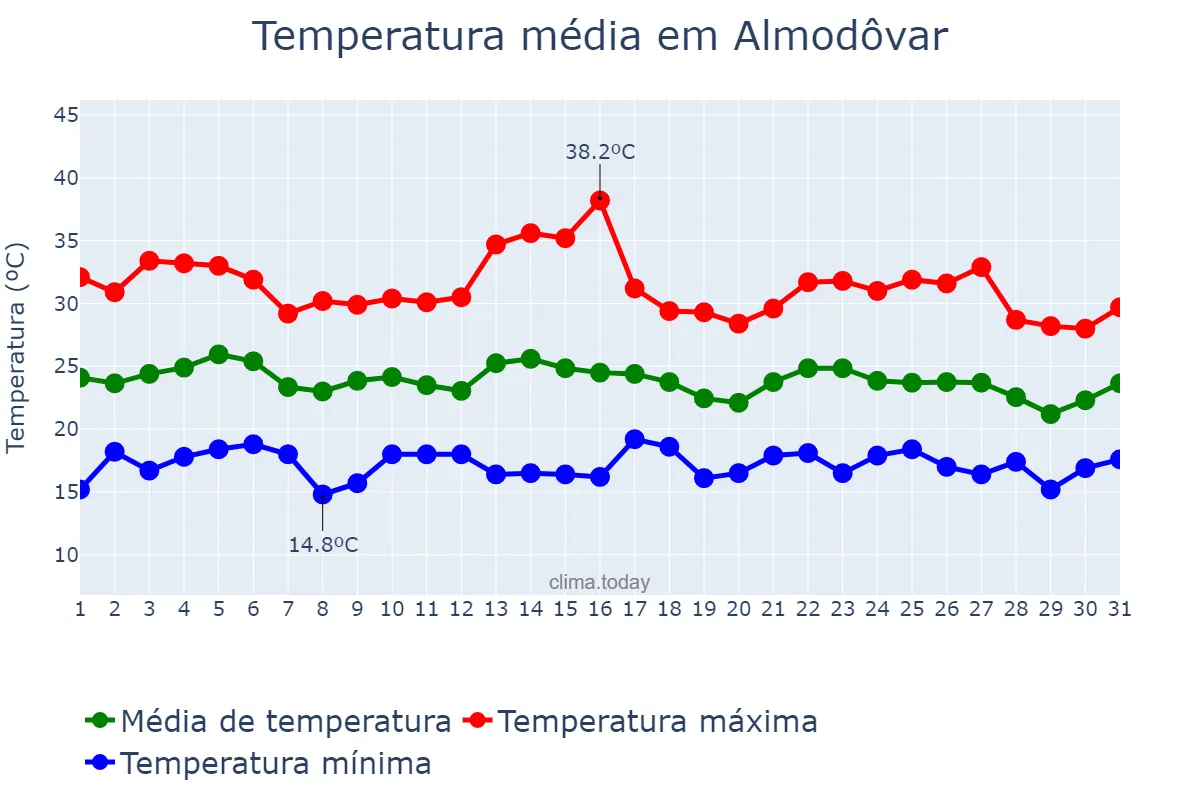 Temperatura em agosto em Almodôvar, Beja, PT