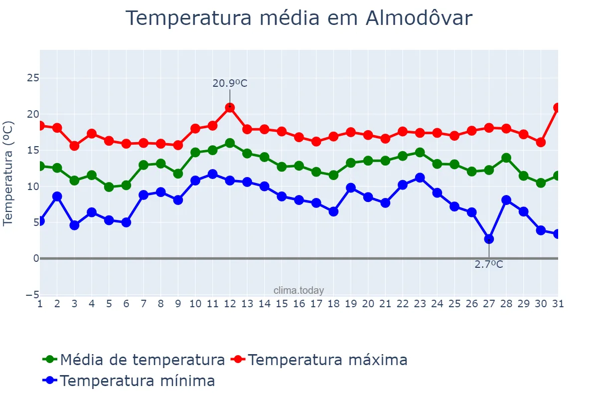 Temperatura em dezembro em Almodôvar, Beja, PT