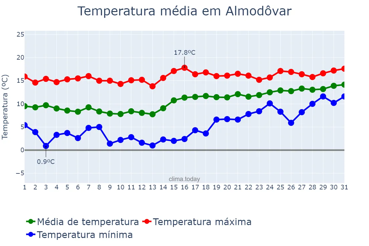 Temperatura em janeiro em Almodôvar, Beja, PT