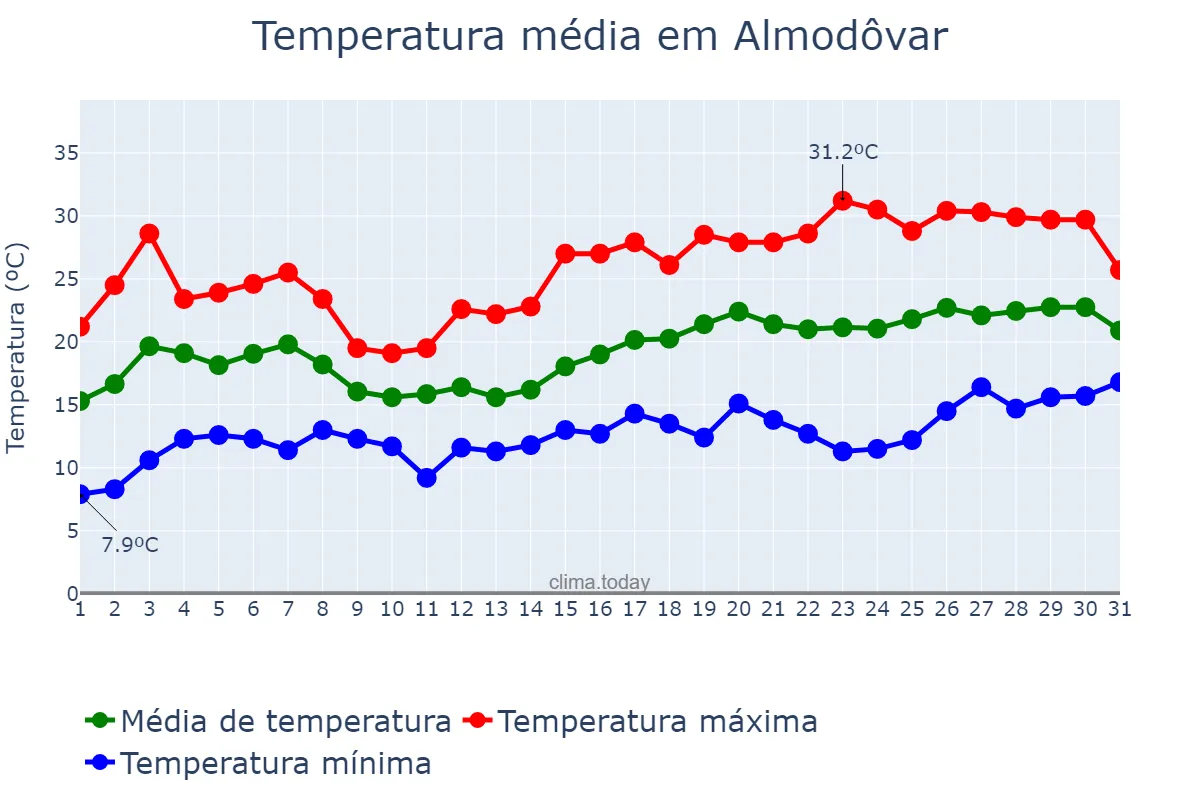Temperatura em maio em Almodôvar, Beja, PT