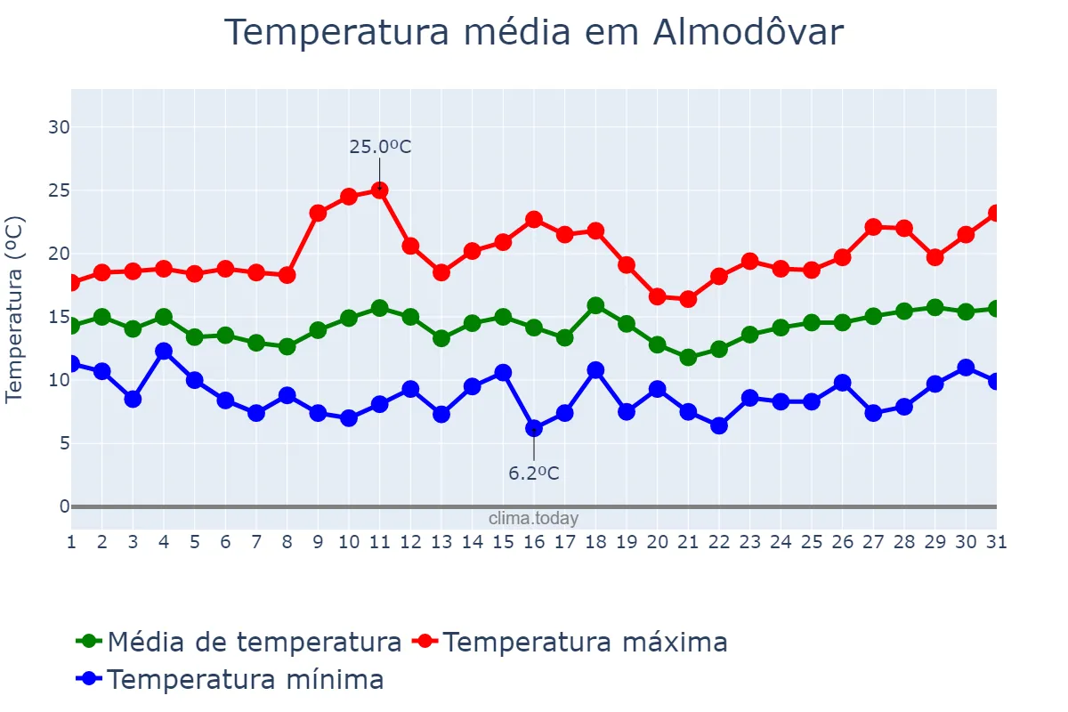 Temperatura em marco em Almodôvar, Beja, PT