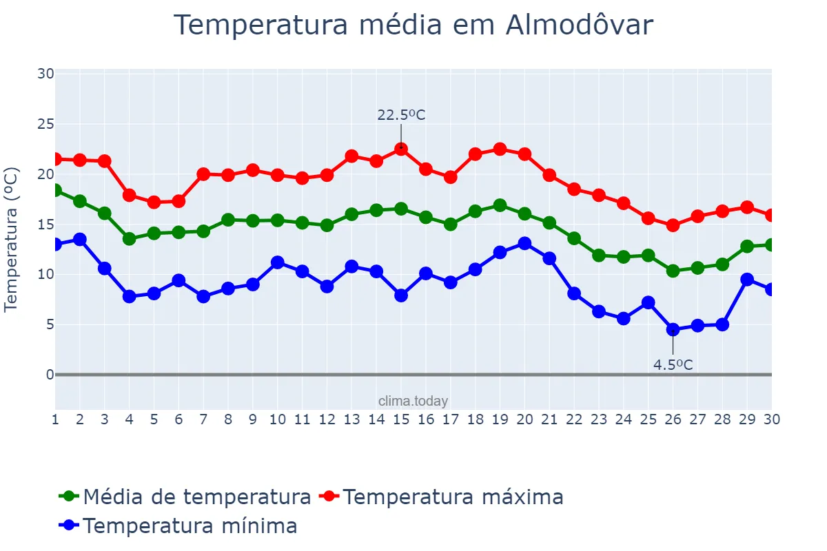 Temperatura em novembro em Almodôvar, Beja, PT