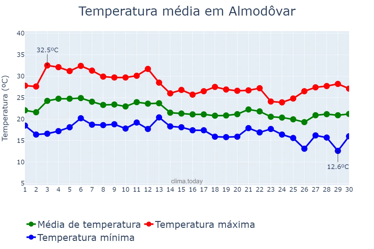 Temperatura em setembro em Almodôvar, Beja, PT