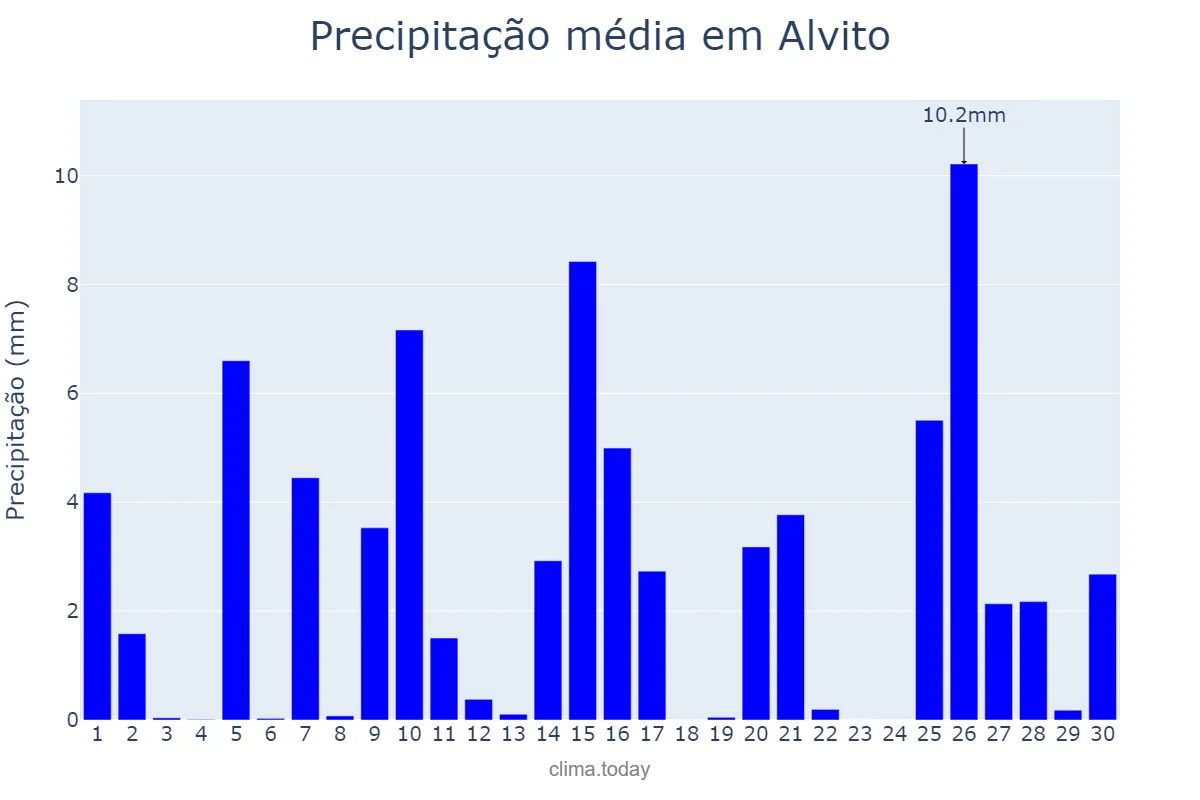 Precipitação em abril em Alvito, Beja, PT