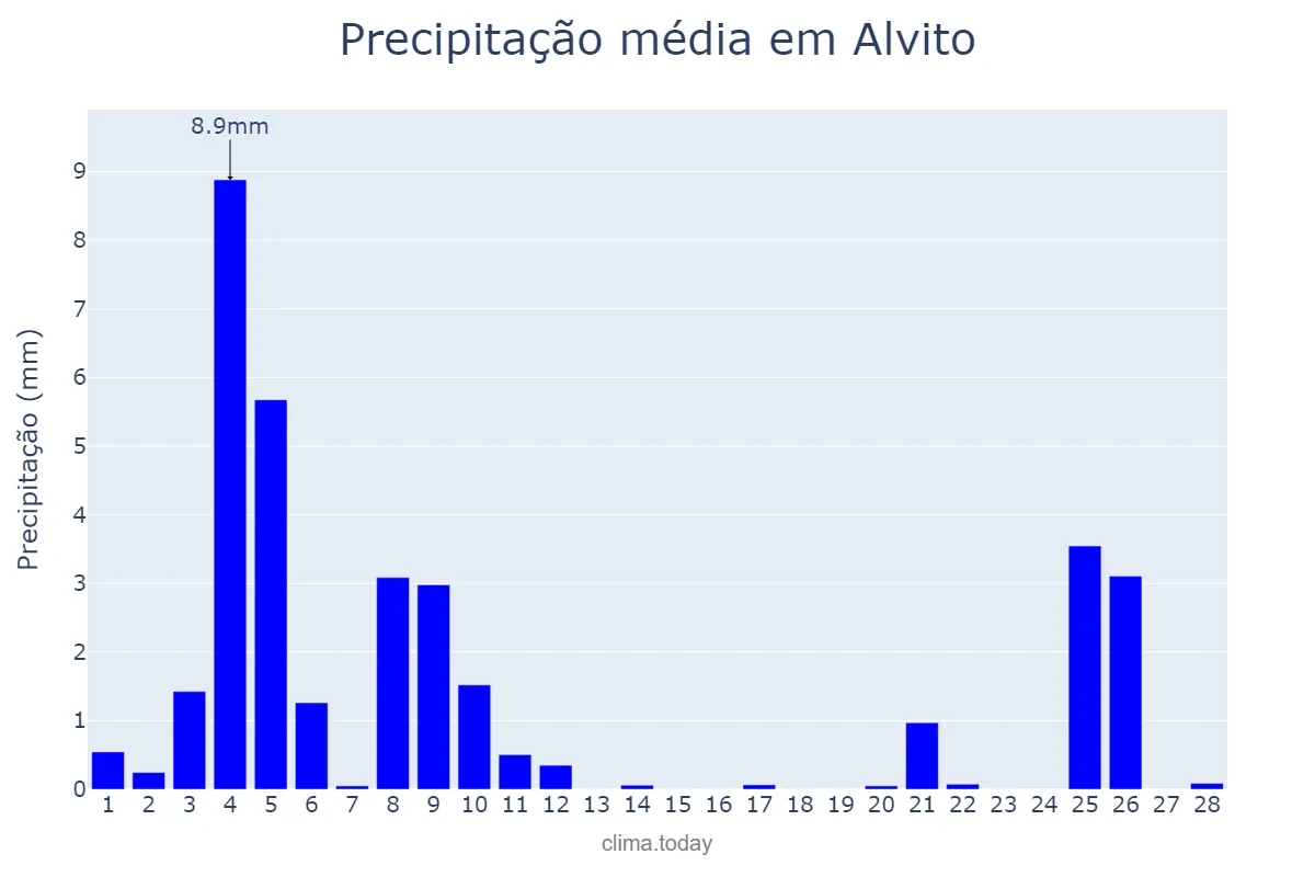 Precipitação em fevereiro em Alvito, Beja, PT