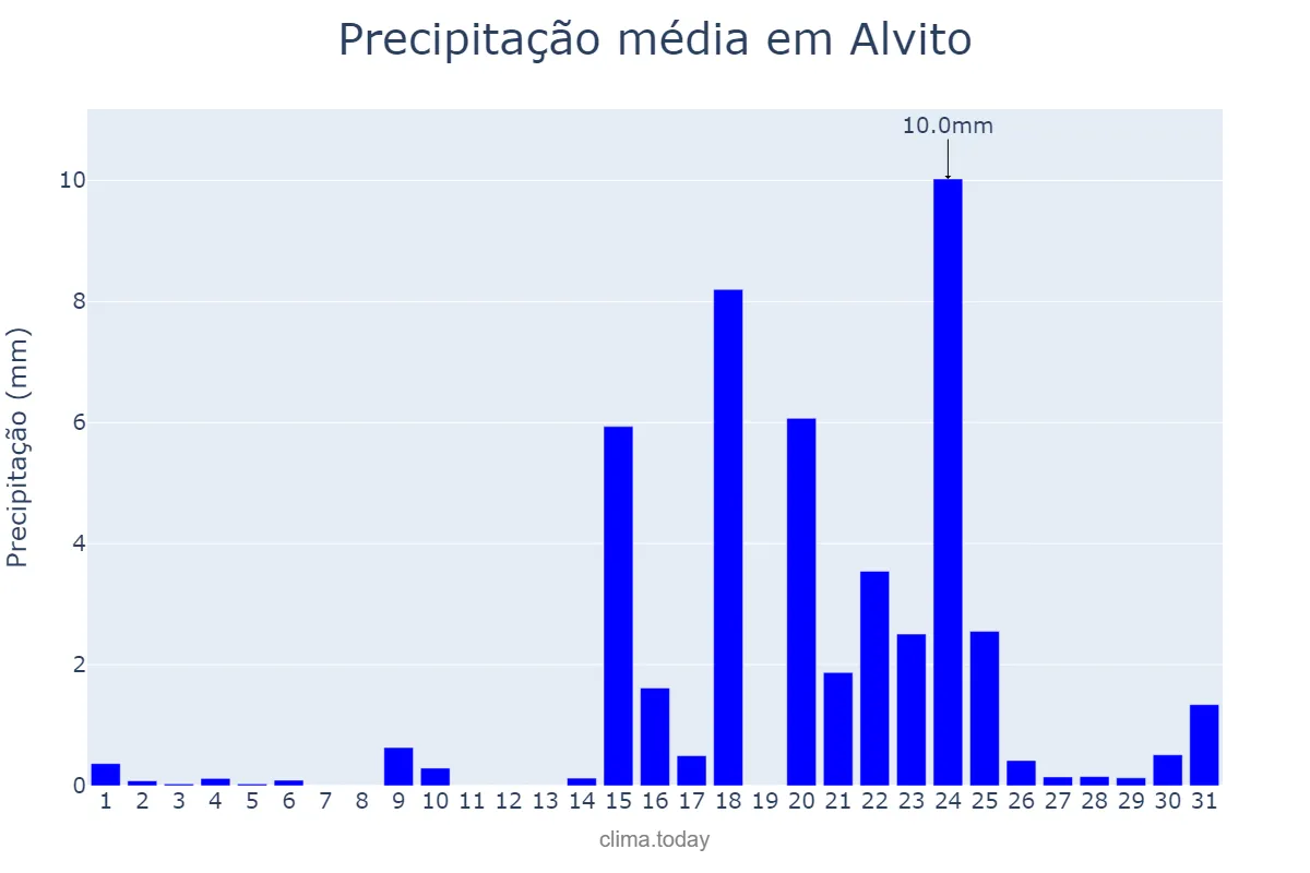 Precipitação em janeiro em Alvito, Beja, PT
