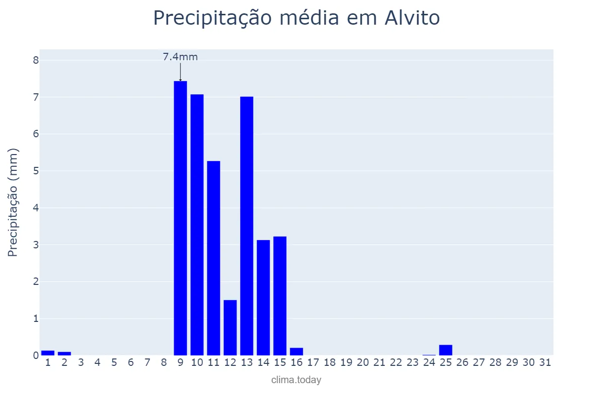 Precipitação em maio em Alvito, Beja, PT