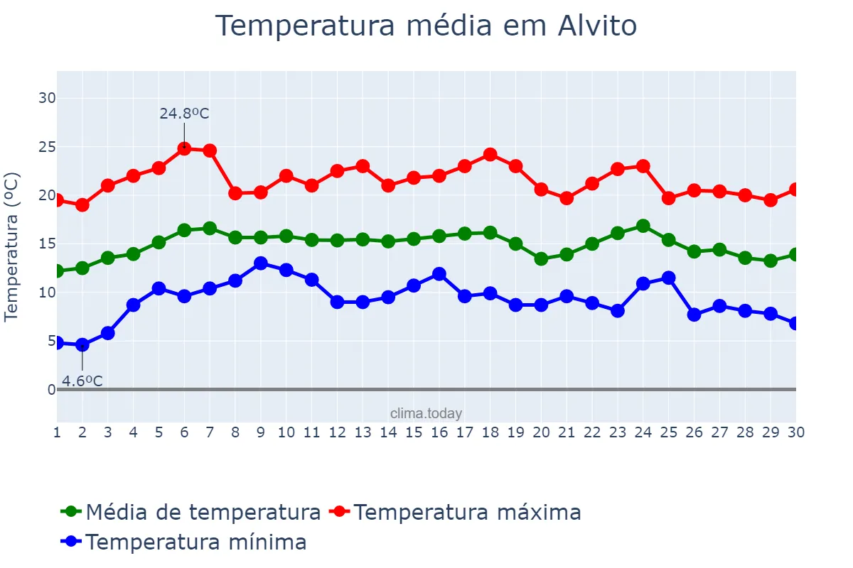 Temperatura em abril em Alvito, Beja, PT