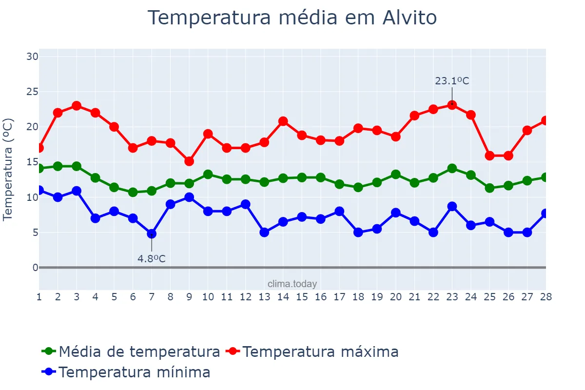 Temperatura em fevereiro em Alvito, Beja, PT