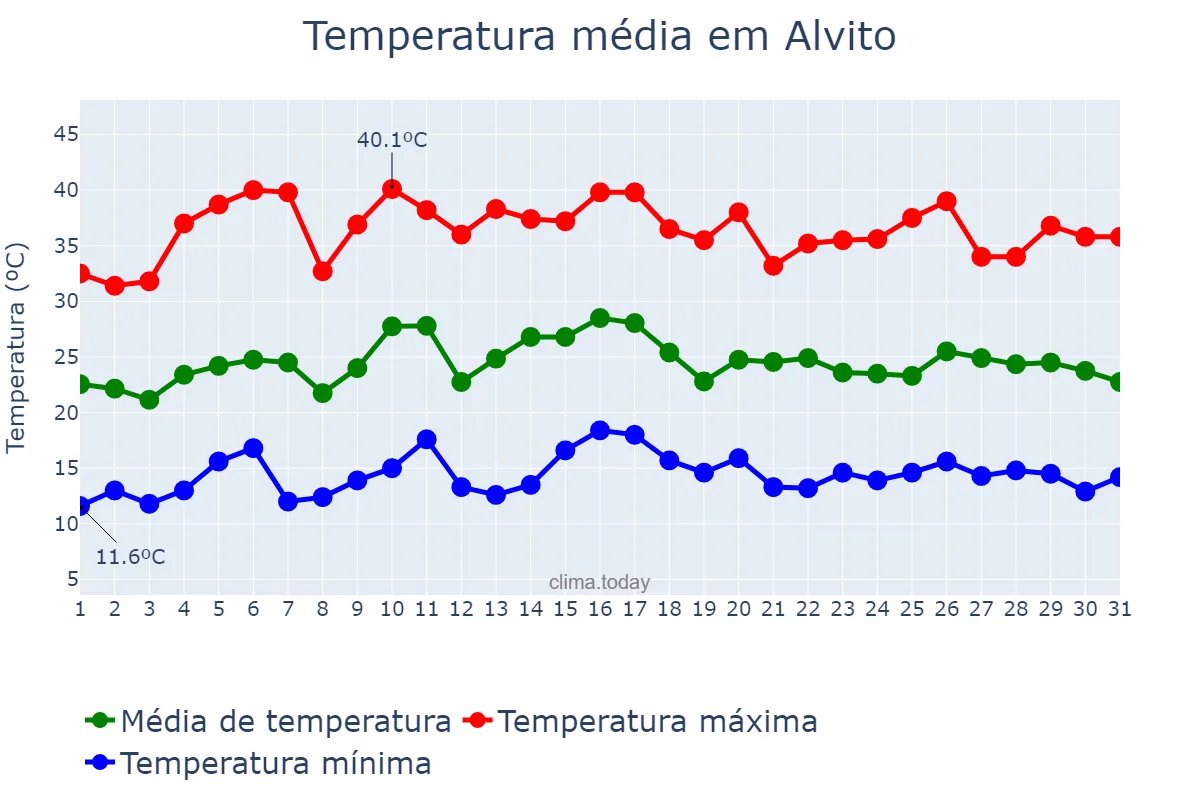 Temperatura em julho em Alvito, Beja, PT