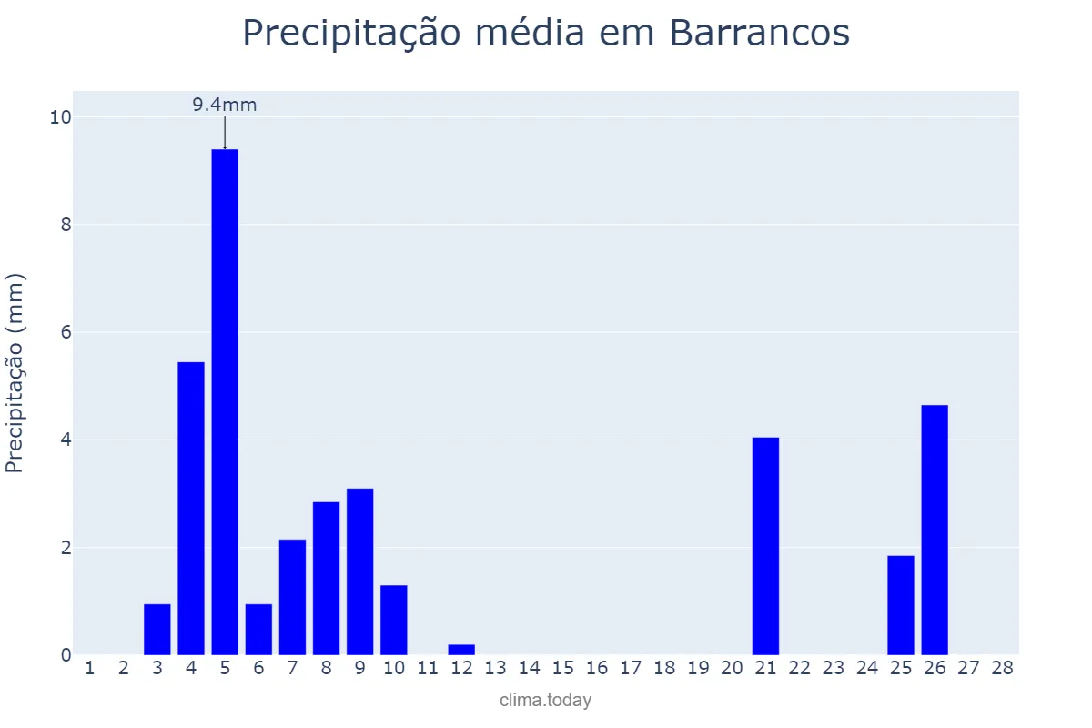 Precipitação em fevereiro em Barrancos, Beja, PT
