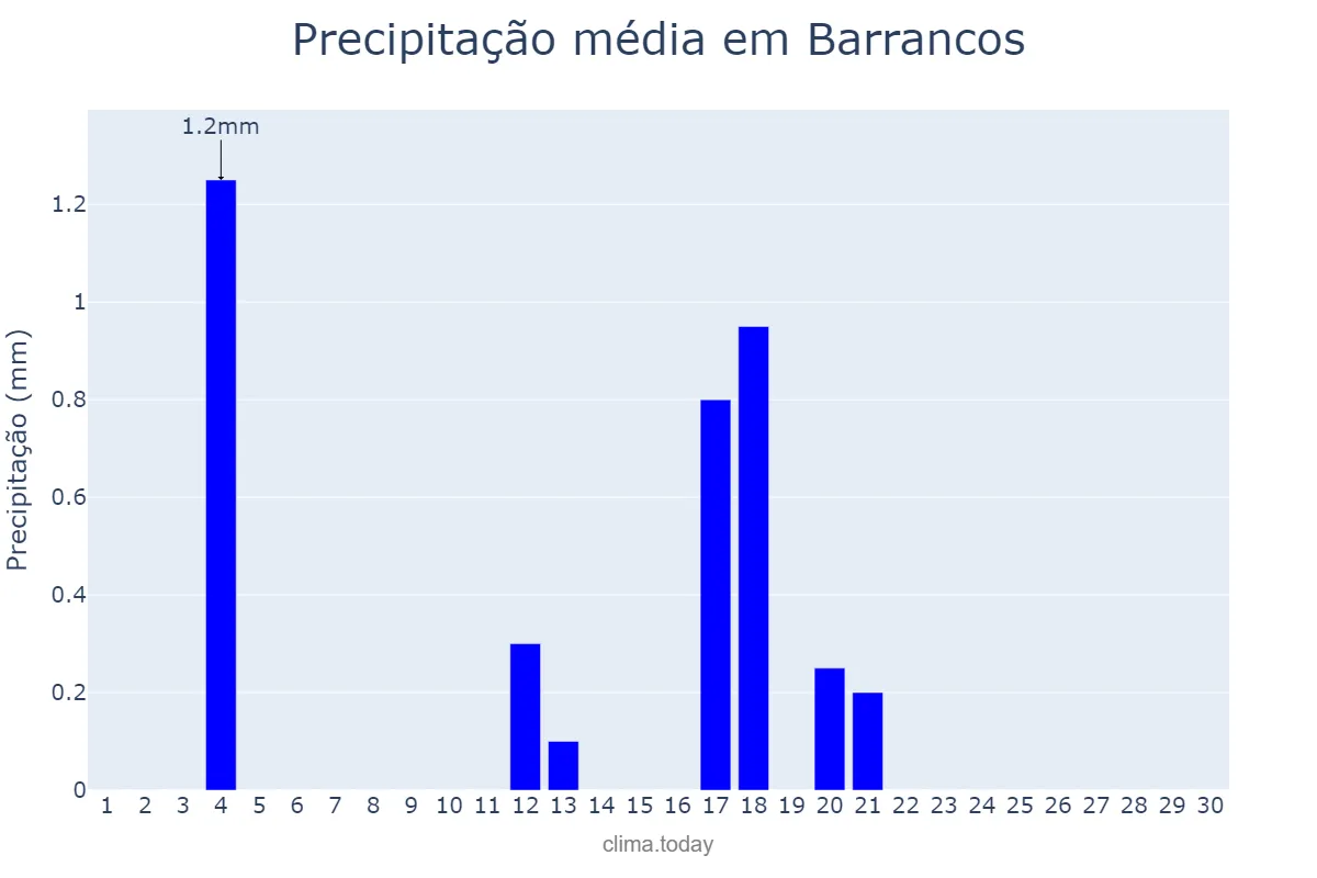 Precipitação em junho em Barrancos, Beja, PT