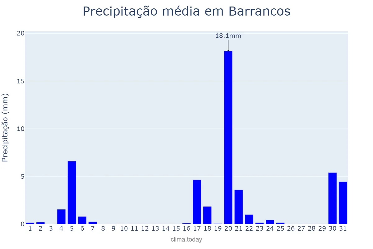 Precipitação em marco em Barrancos, Beja, PT