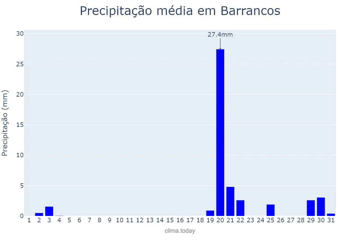 Precipitação em outubro em Barrancos, Beja, PT
