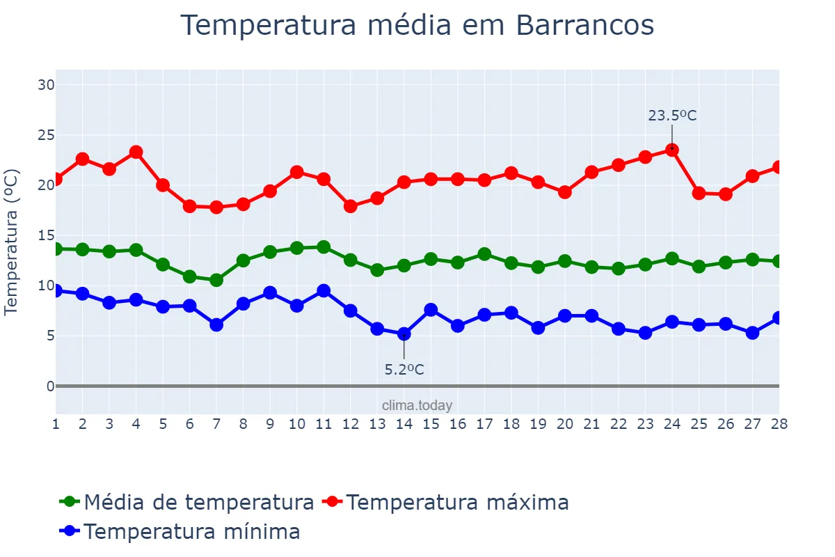 Temperatura em fevereiro em Barrancos, Beja, PT