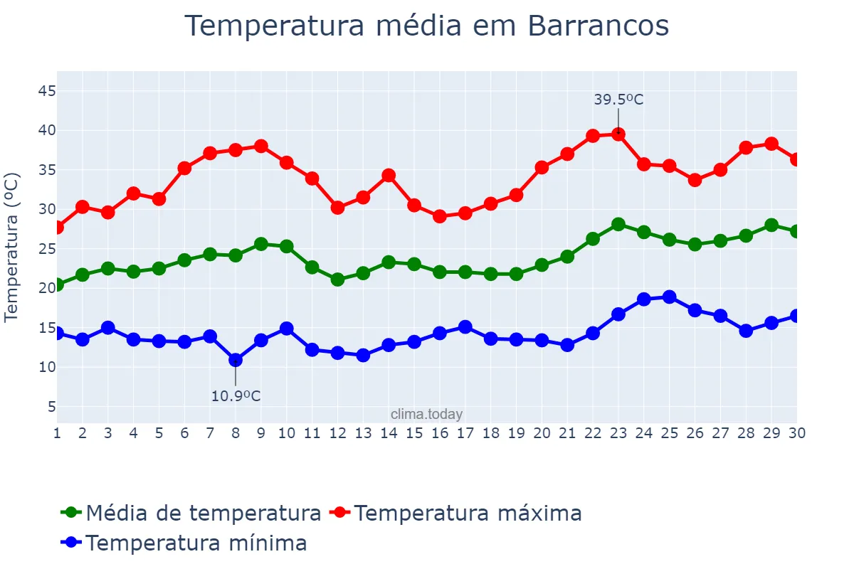 Temperatura em junho em Barrancos, Beja, PT