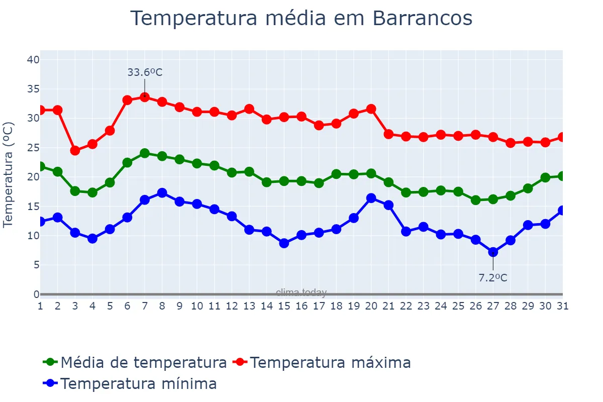 Temperatura em outubro em Barrancos, Beja, PT