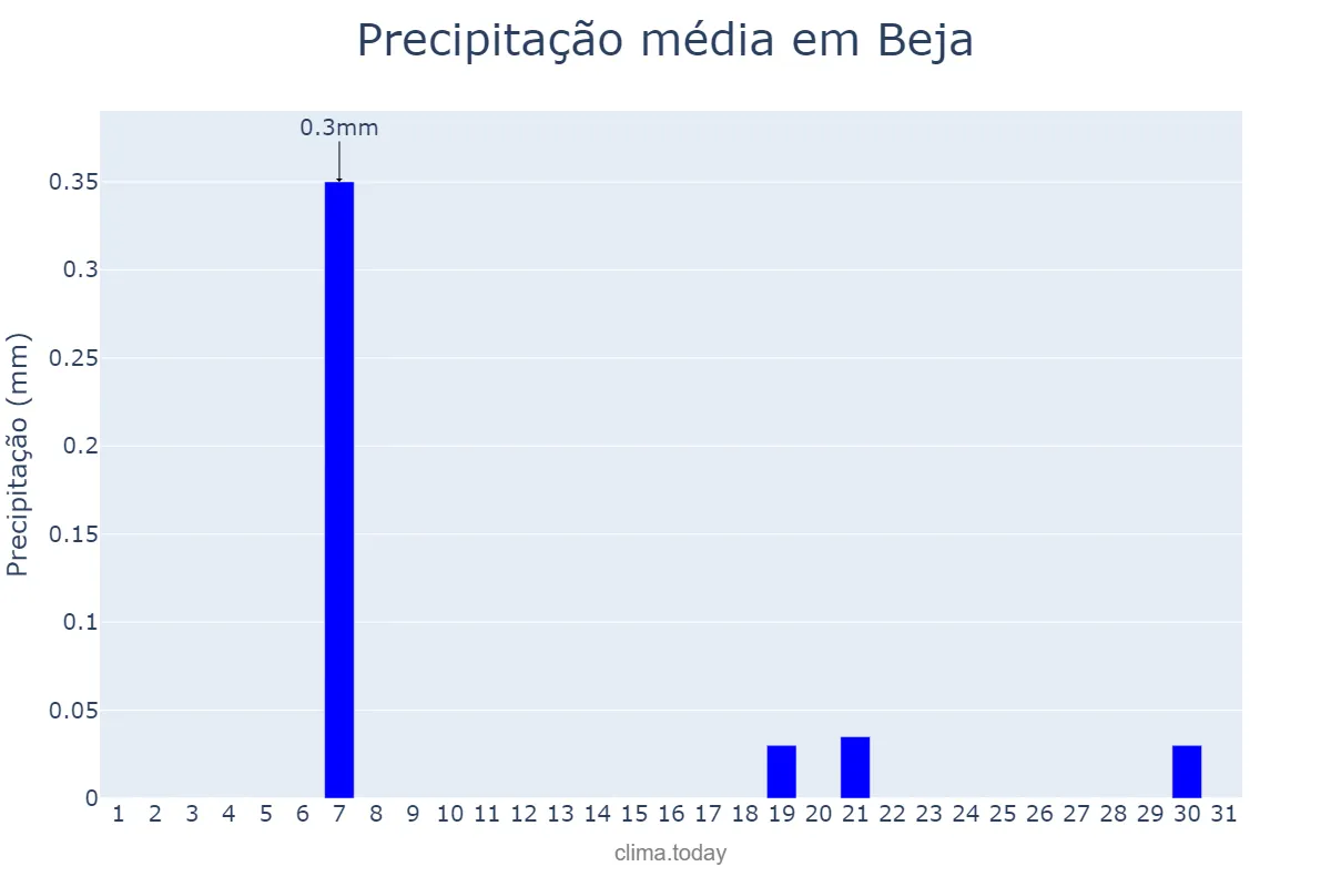 Precipitação em agosto em Beja, Beja, PT