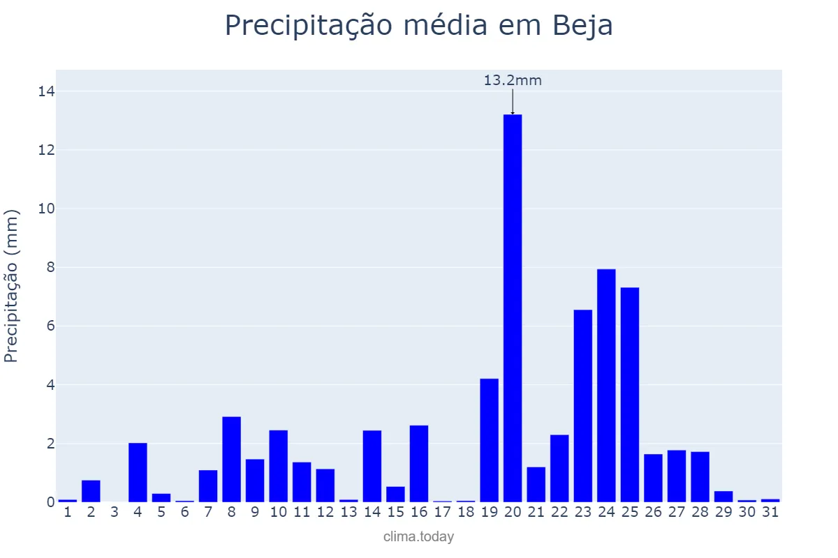 Precipitação em dezembro em Beja, Beja, PT