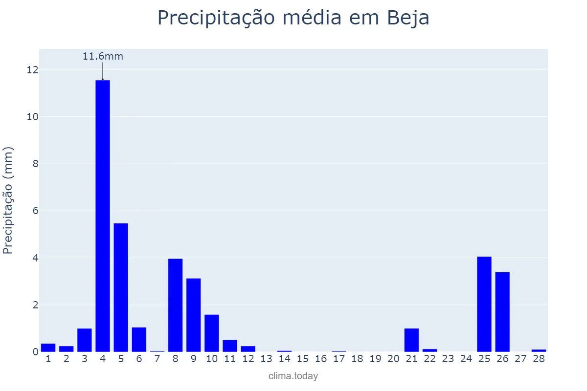 Precipitação em fevereiro em Beja, Beja, PT
