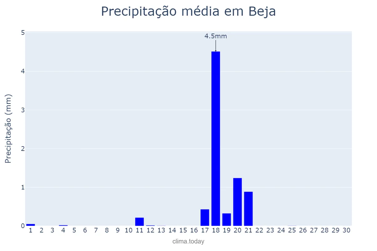 Precipitação em junho em Beja, Beja, PT