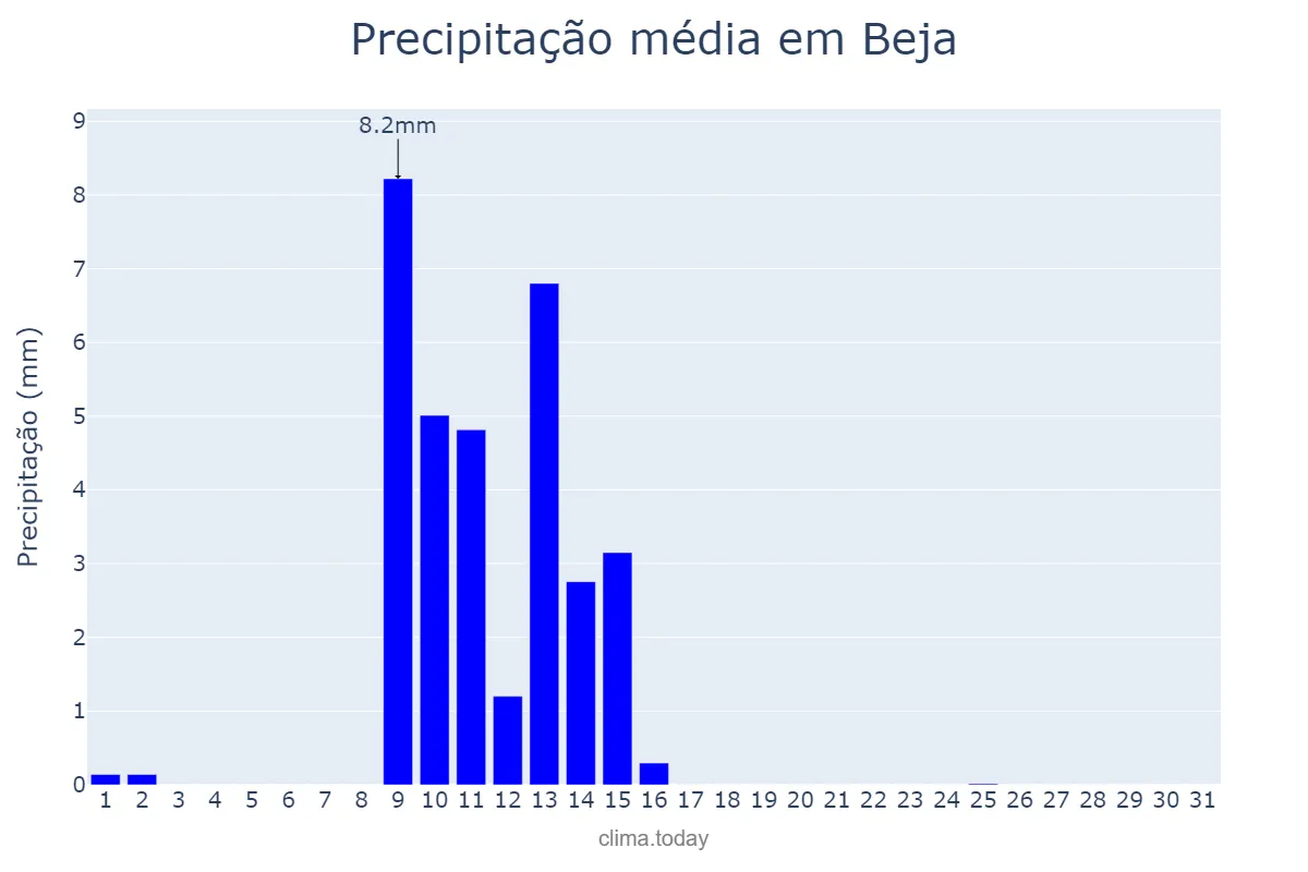 Precipitação em maio em Beja, Beja, PT