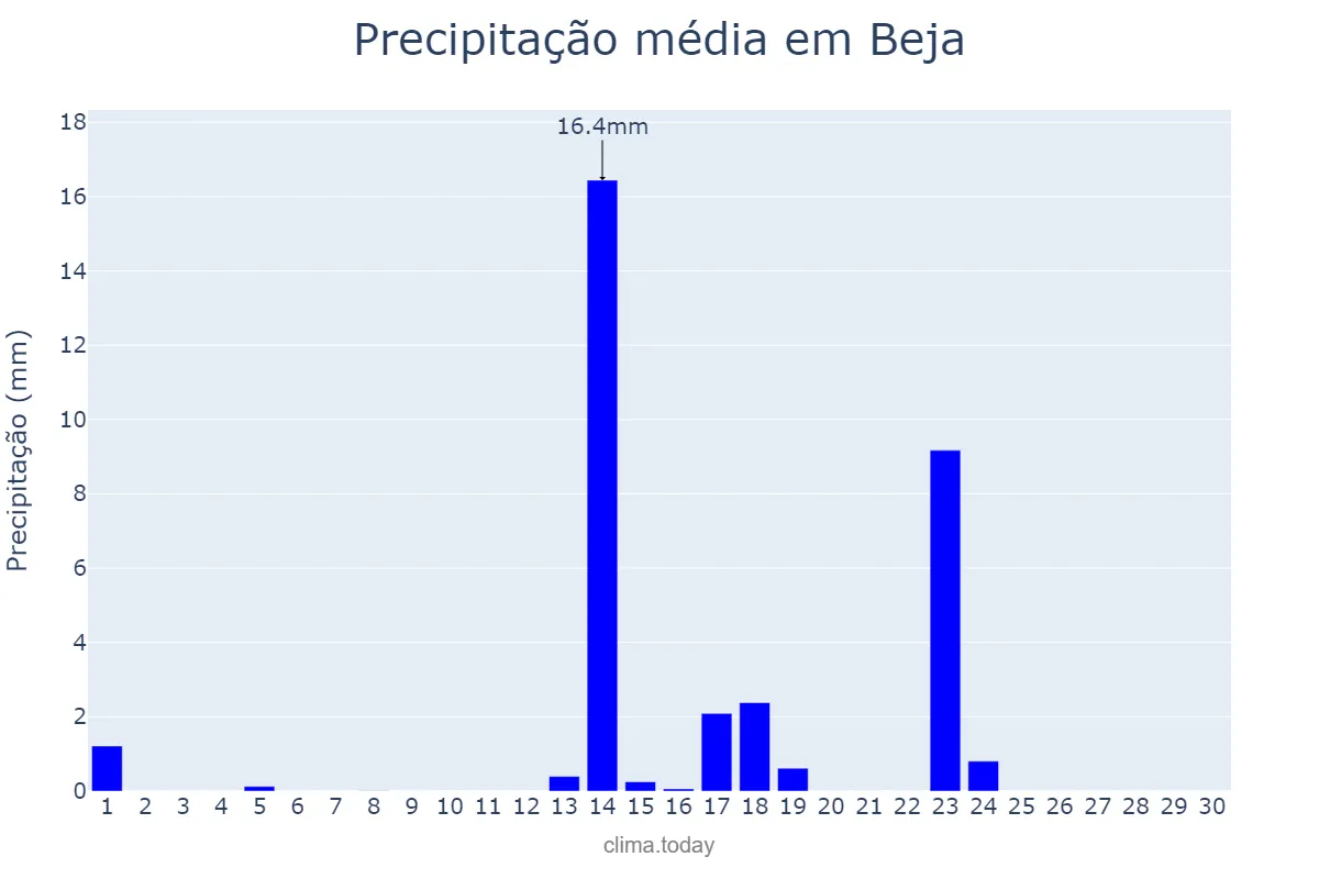 Precipitação em setembro em Beja, Beja, PT