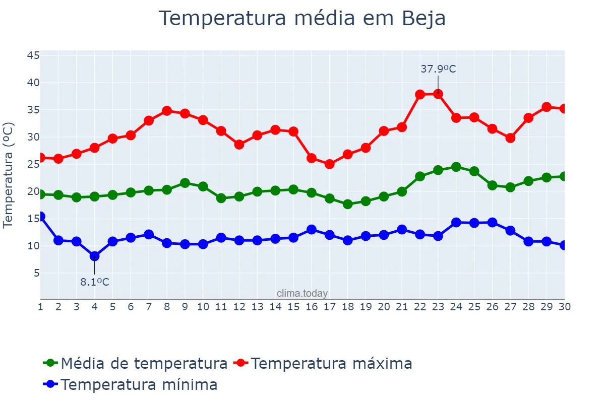 Temperatura em junho em Beja, Beja, PT