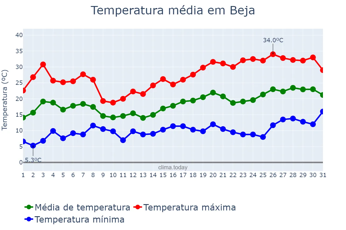 Temperatura em maio em Beja, Beja, PT