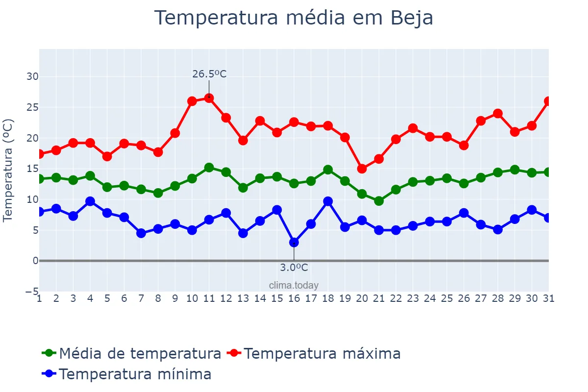 Temperatura em marco em Beja, Beja, PT