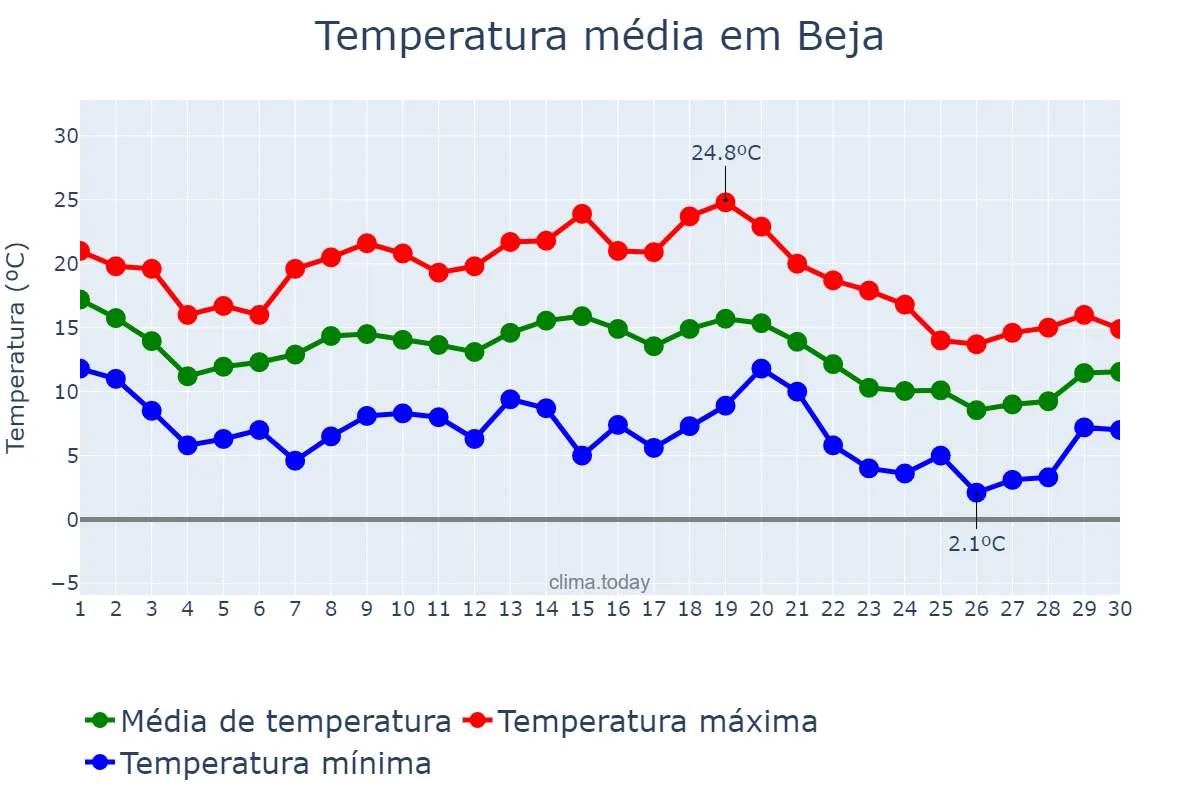 Temperatura em novembro em Beja, Beja, PT
