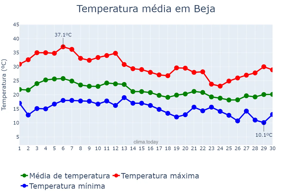 Temperatura em setembro em Beja, Beja, PT