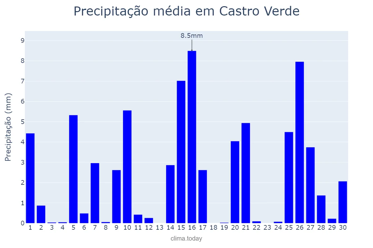 Precipitação em abril em Castro Verde, Beja, PT