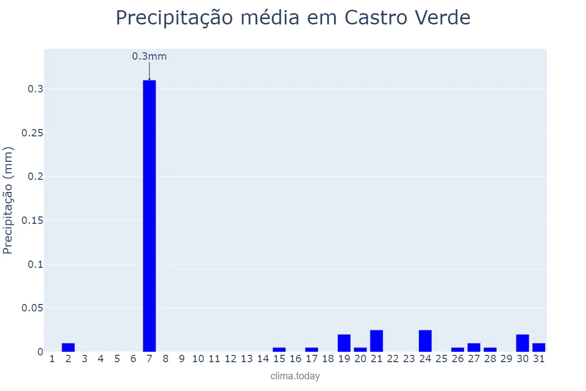 Precipitação em agosto em Castro Verde, Beja, PT