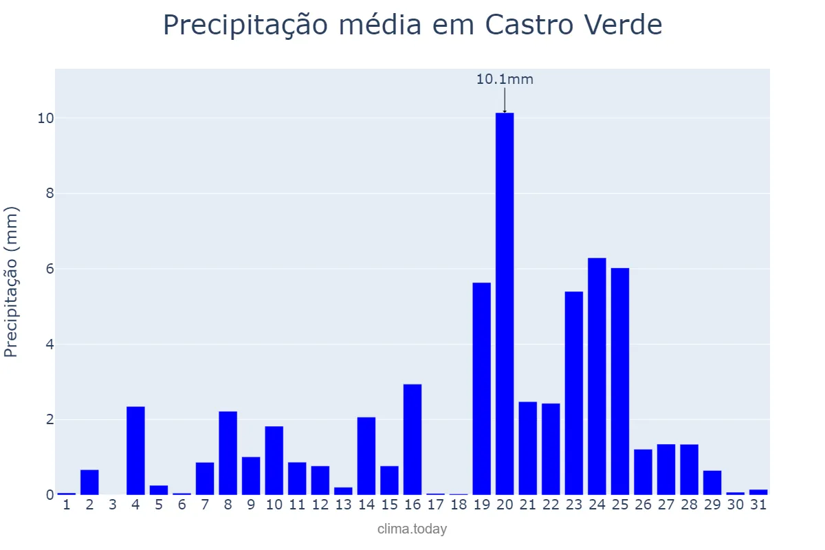 Precipitação em dezembro em Castro Verde, Beja, PT