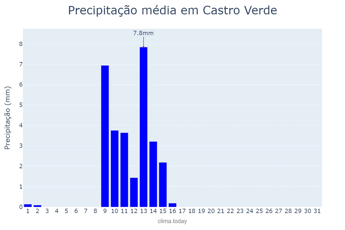 Precipitação em maio em Castro Verde, Beja, PT