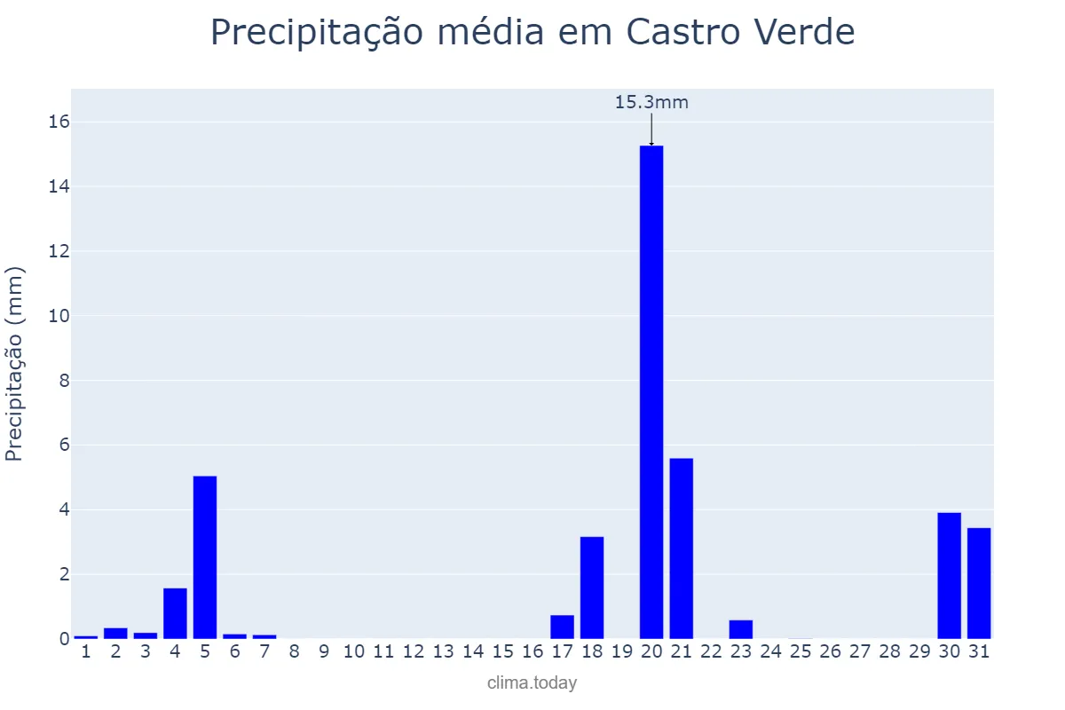 Precipitação em marco em Castro Verde, Beja, PT