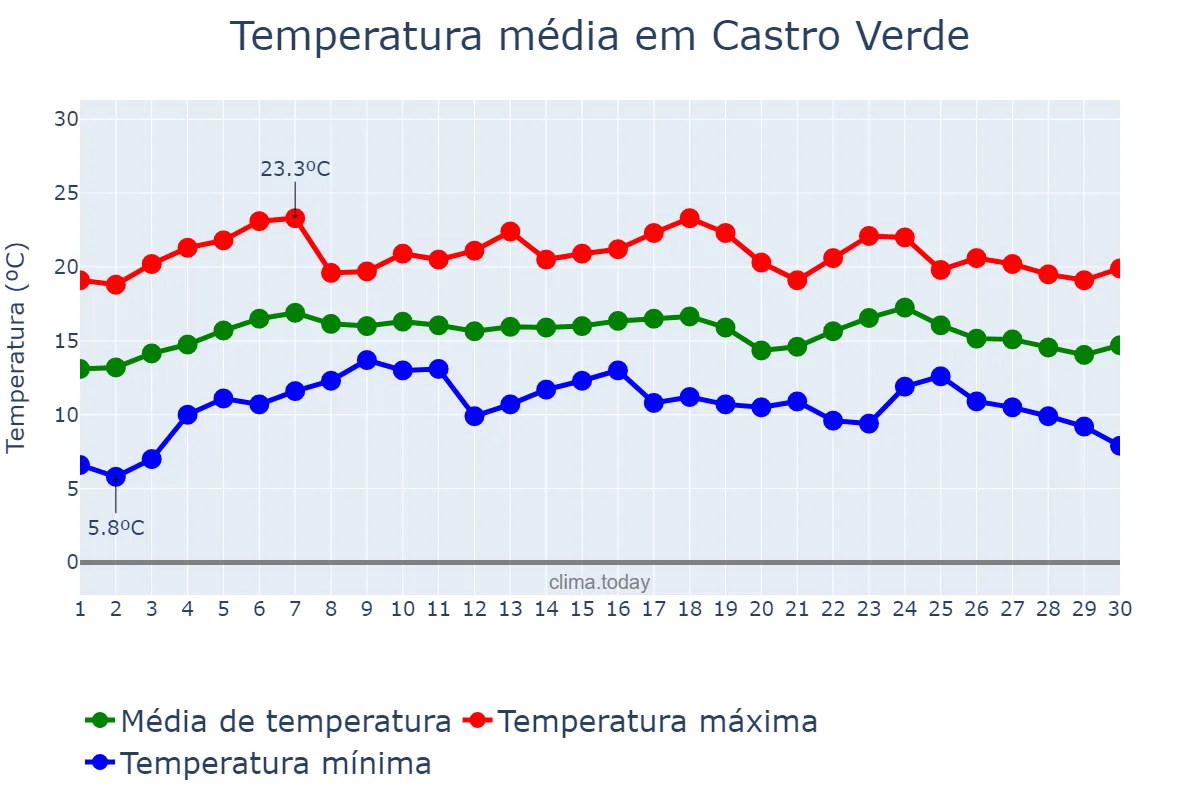 Temperatura em abril em Castro Verde, Beja, PT