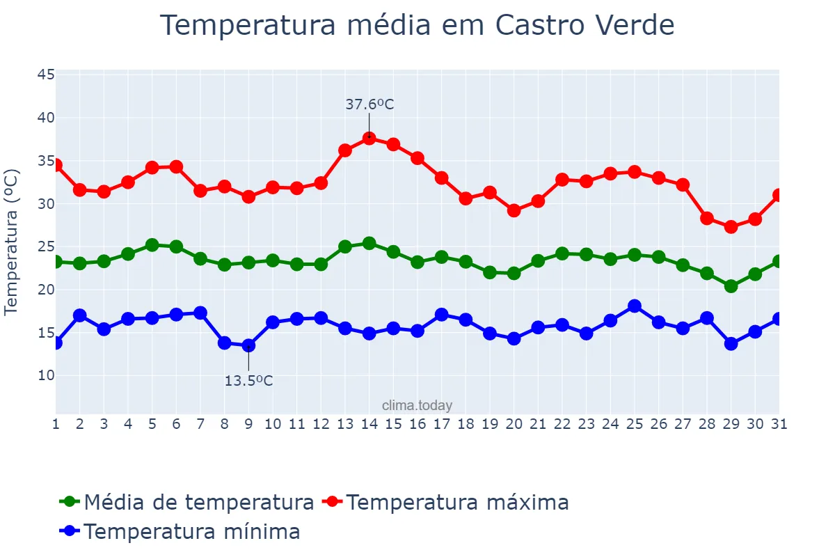 Temperatura em agosto em Castro Verde, Beja, PT
