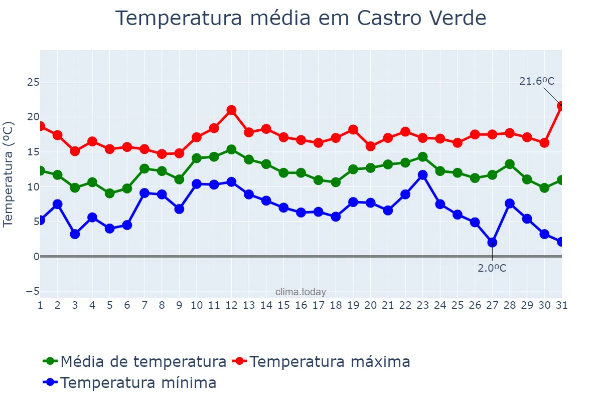 Temperatura em dezembro em Castro Verde, Beja, PT