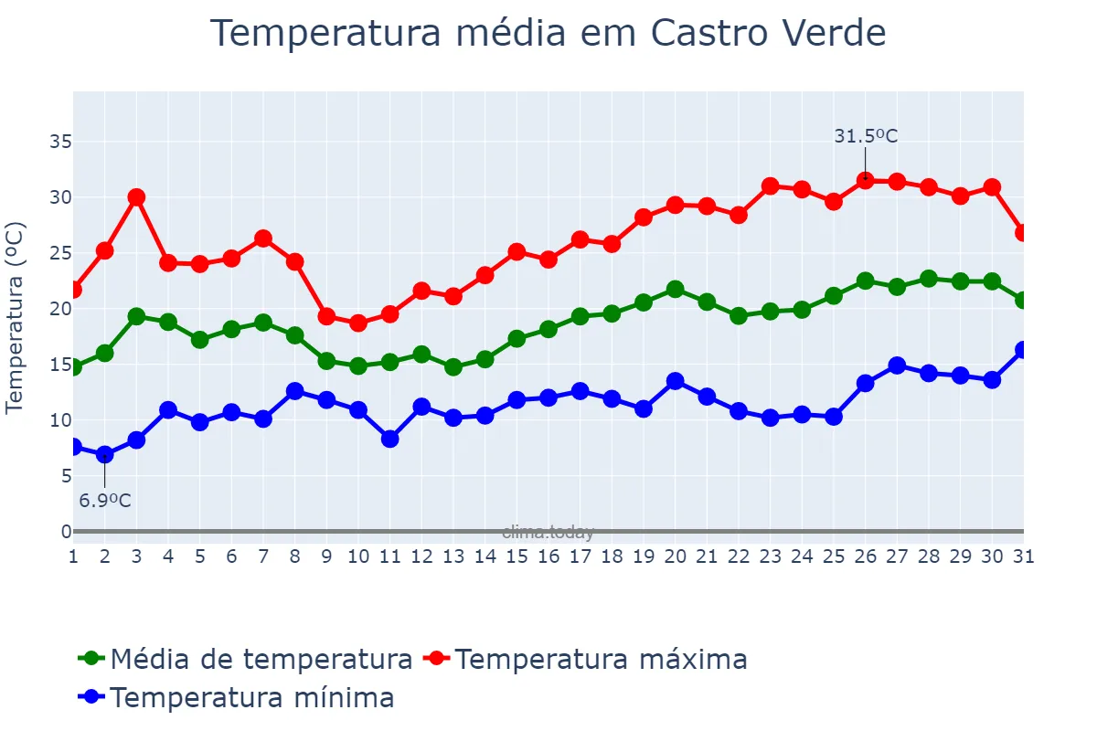 Temperatura em maio em Castro Verde, Beja, PT