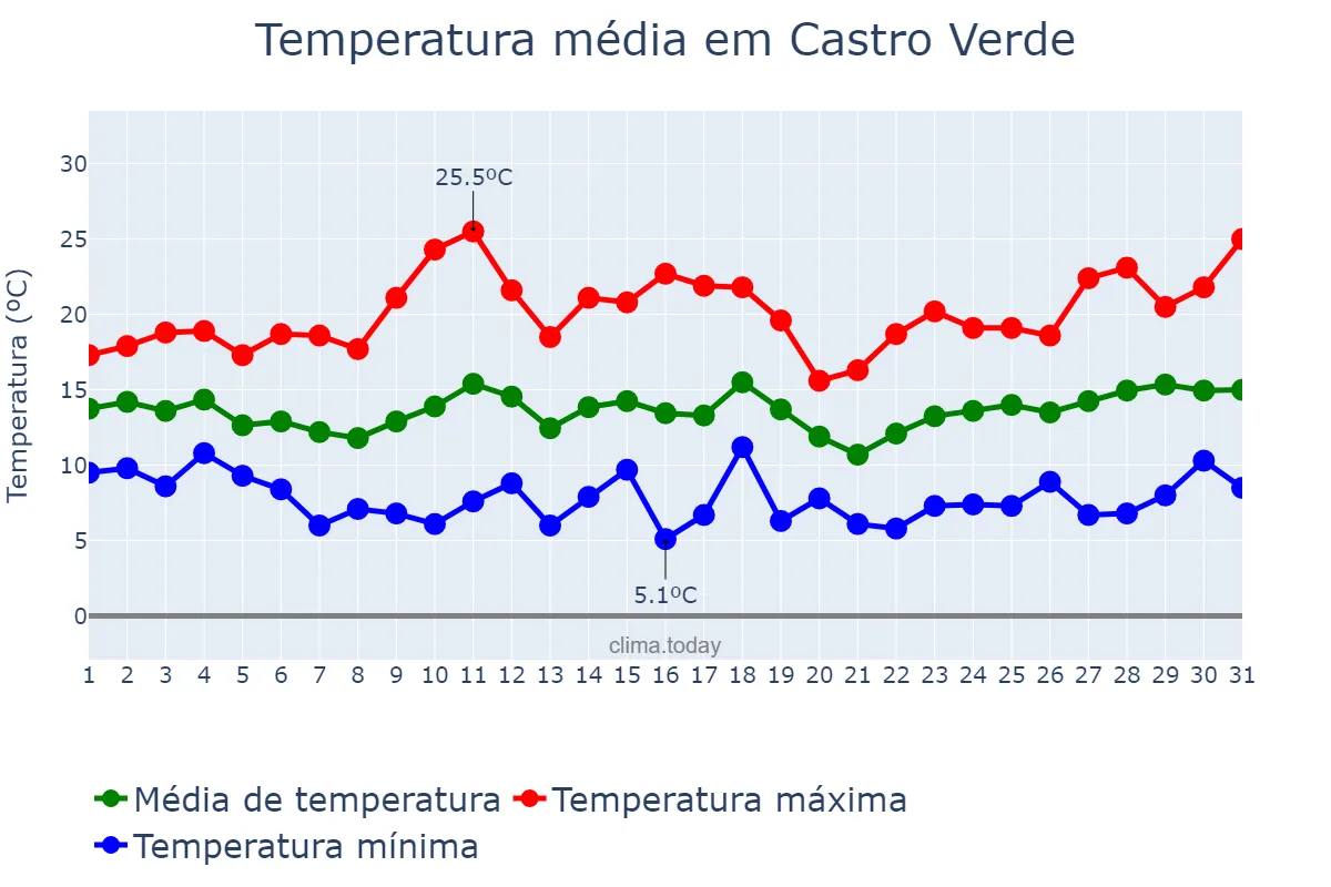 Temperatura em marco em Castro Verde, Beja, PT